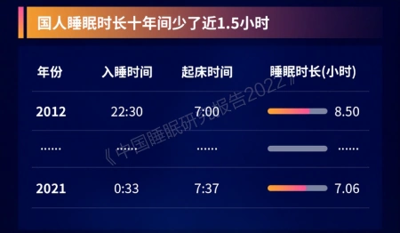 全民“118”睡眠制？我国仅35%的人睡够8小时，缺觉真的“要命”（中国人的睡眠质量报告）